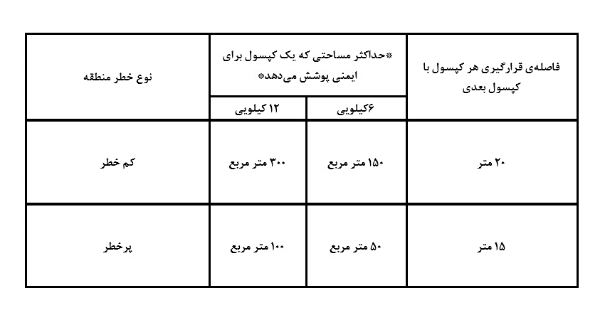 الزامات تعداد و محل نصب کپسول آتش نشانی