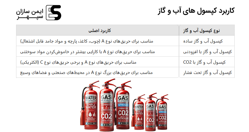 کاربرد کپسول های آب و گاز